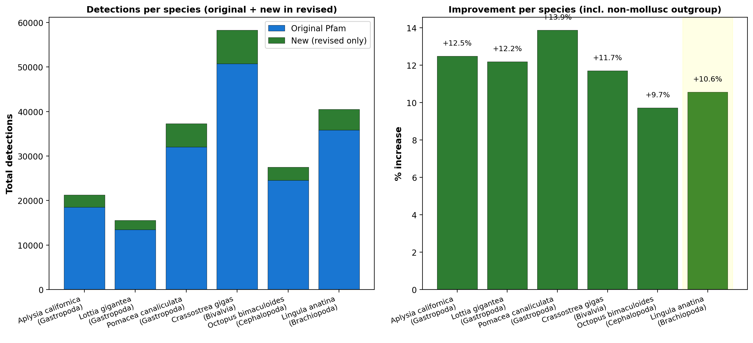 Box plot of per-domain net detection change in the Lingula brachiopod outgroup, grouped by theme.