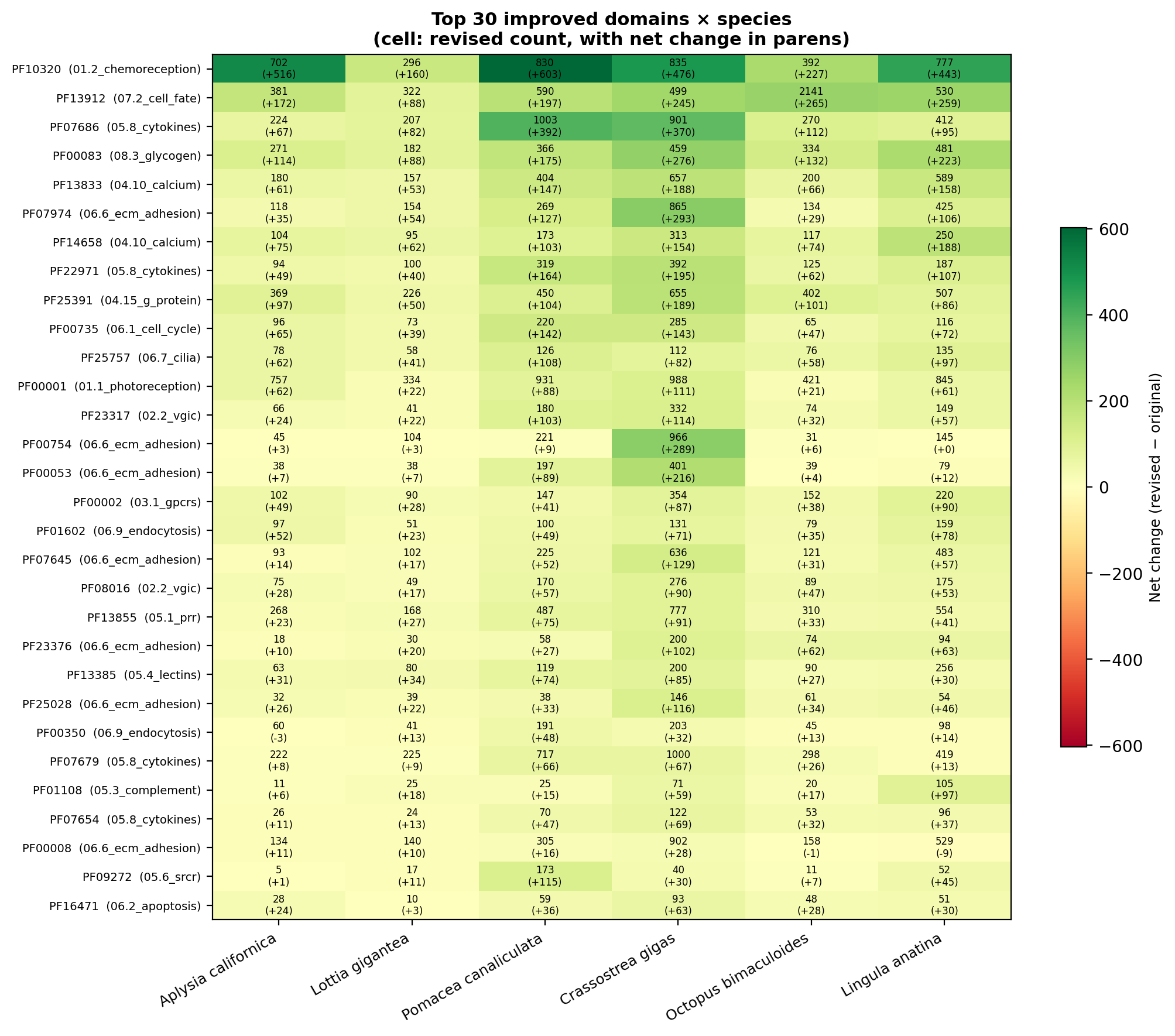 Heatmap of detection ratio across proteomes for the top 30 domains by absolute gain.