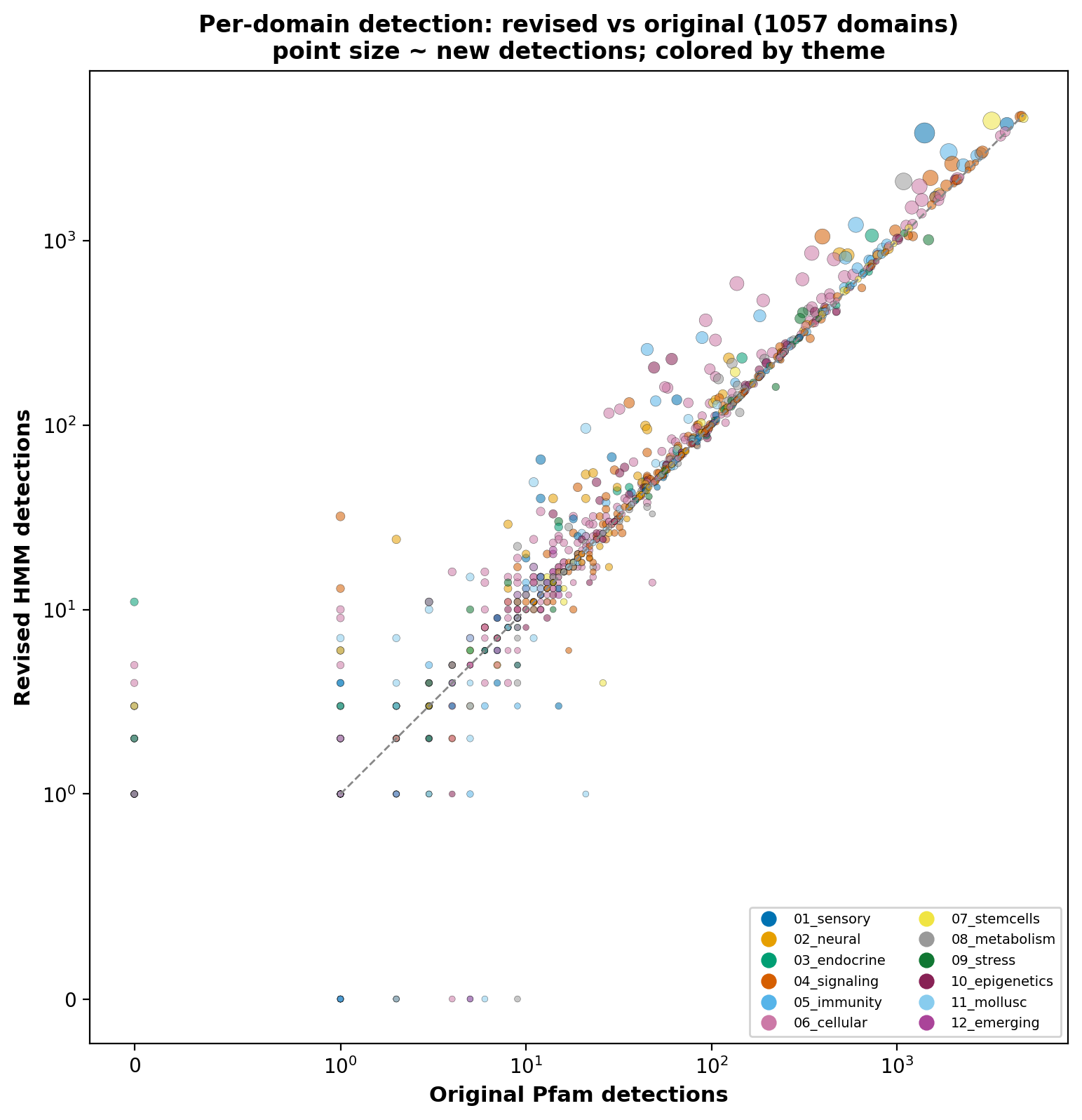 Scatter plot of revised versus original Pfam detection counts per domain.