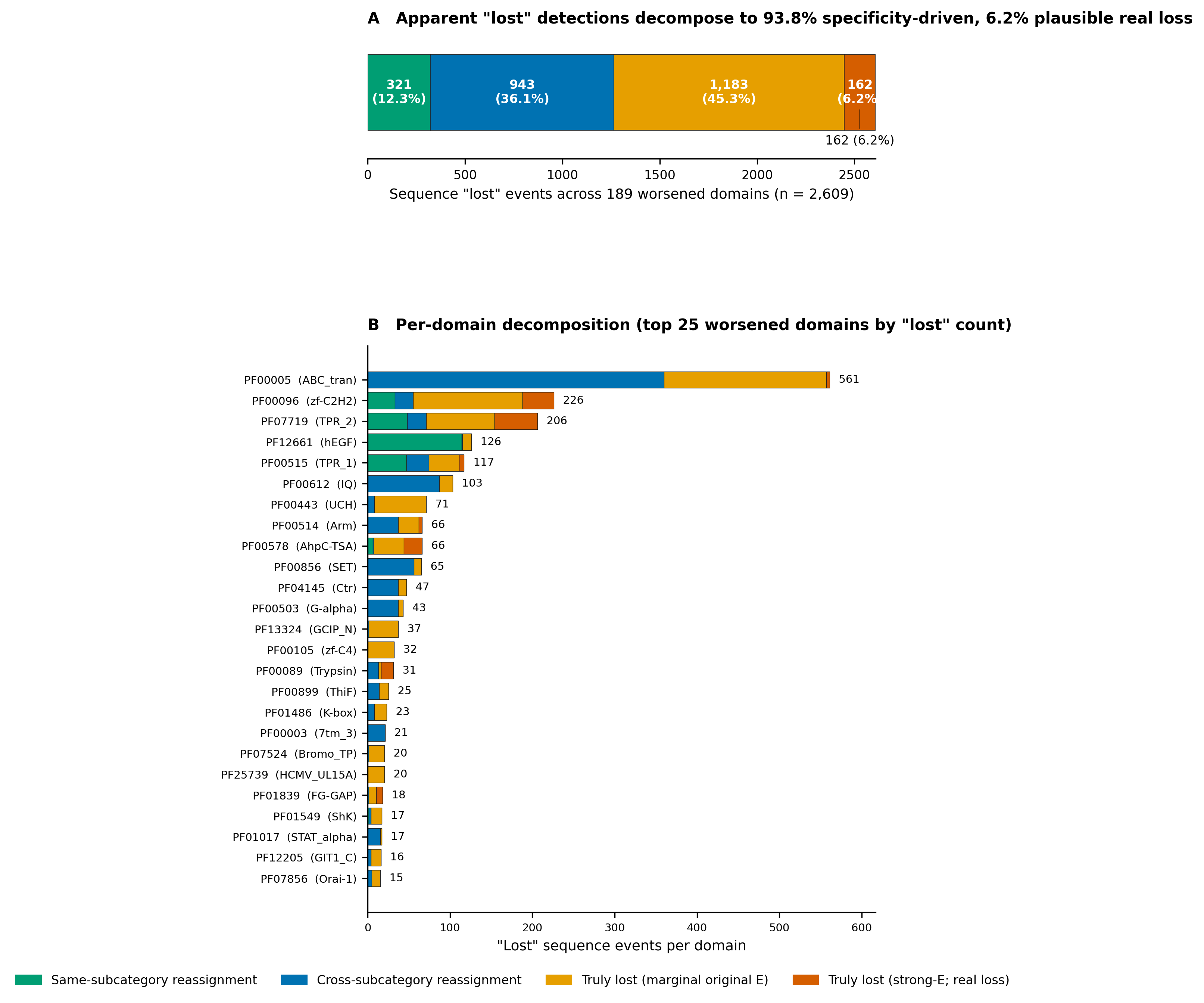 Stacked bar chart decomposing original-only sequences into four classes across the top 50 worsened domains.