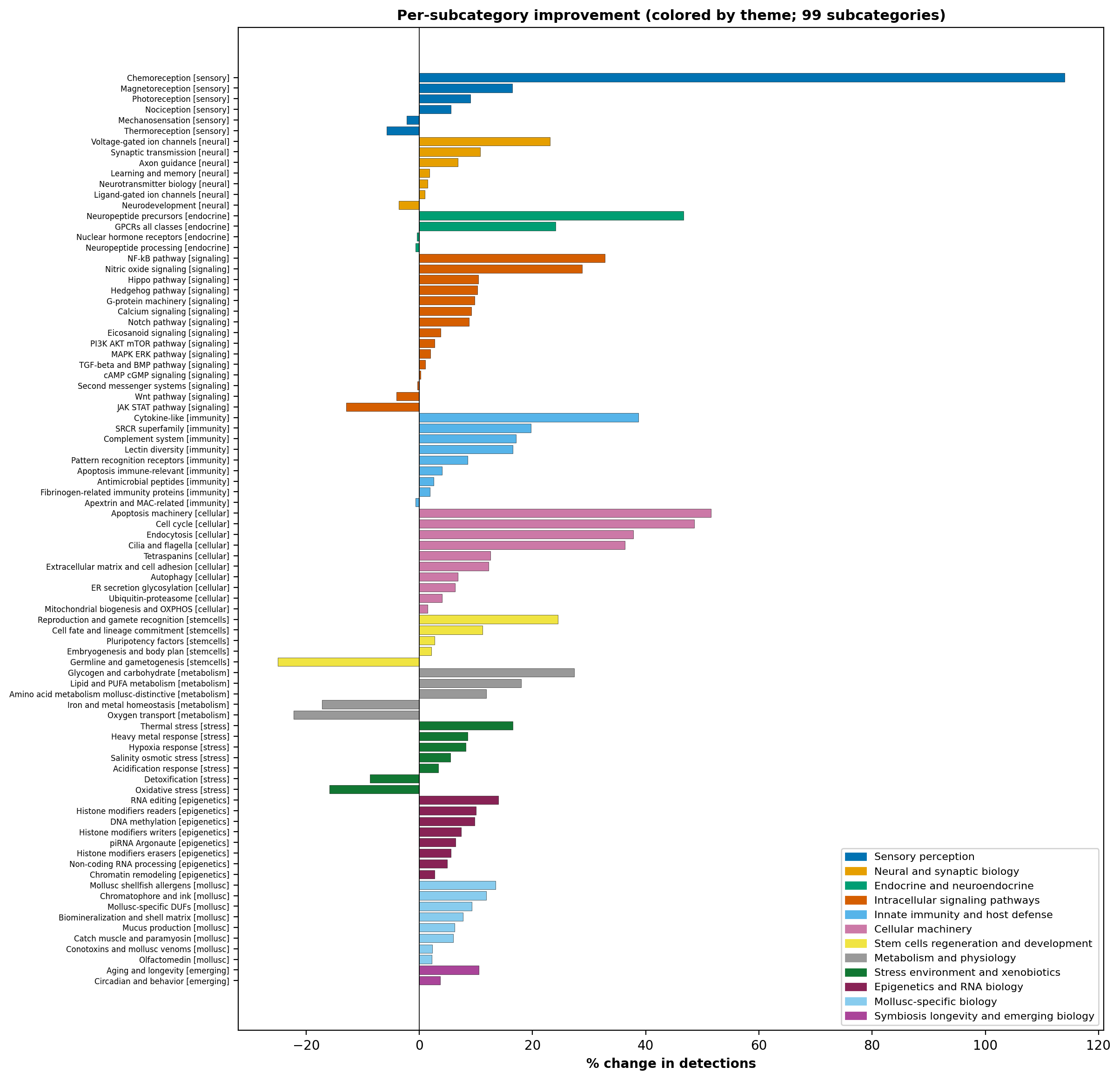 Horizontal bar chart of per-subcategory net detection change, colored by theme.