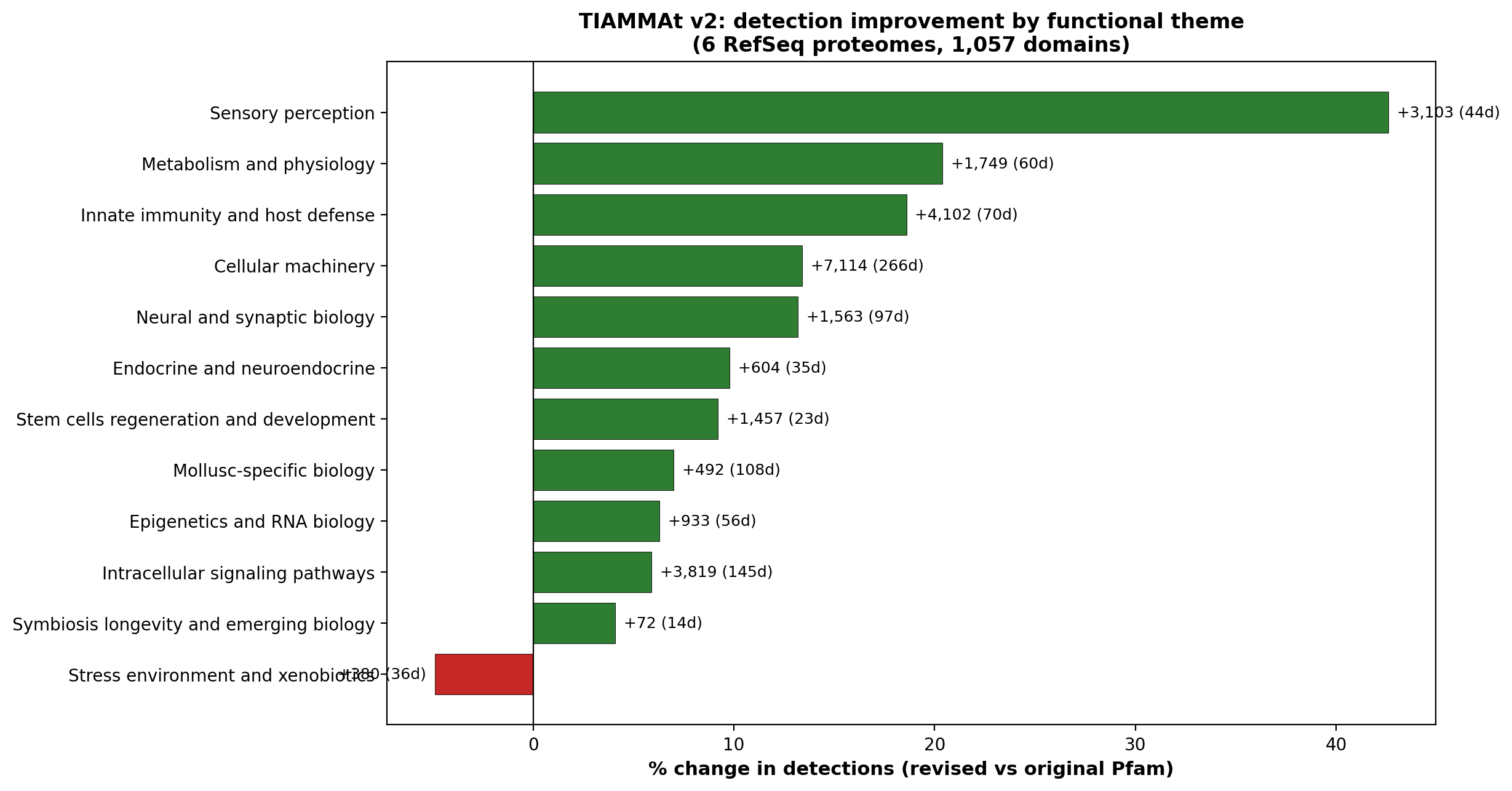 Horizontal bar chart of per-theme net detection change as a percentage.